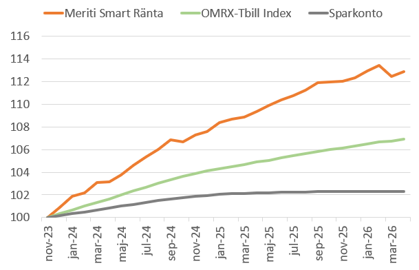 smart ränta graph