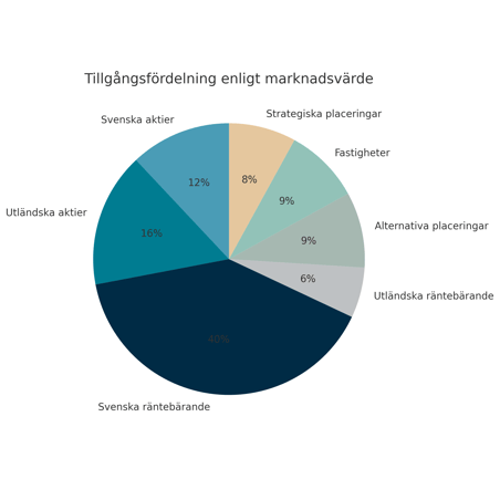 tillgangsfordelning_meriti_stil